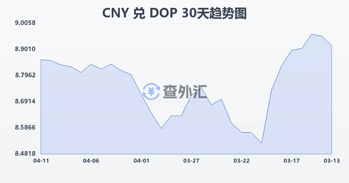 人民币兑多米尼加比索(CNY/DOP)近30天汇率走势图