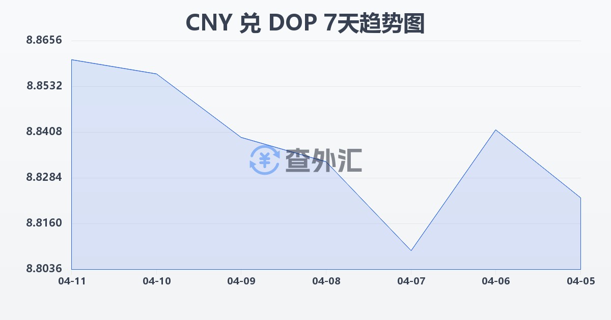 人民币兑多米尼加比索(CNY/DOP)近7天汇率走势图