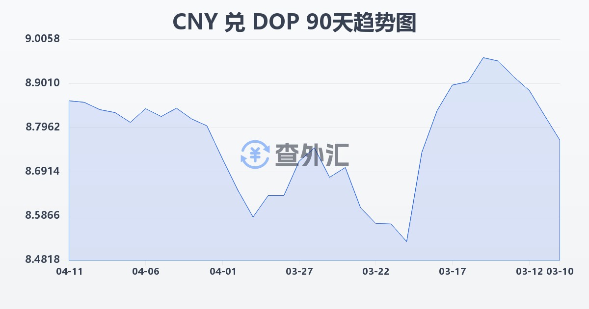 人民币兑多米尼加比索(CNY/DOP)近90天汇率走势图