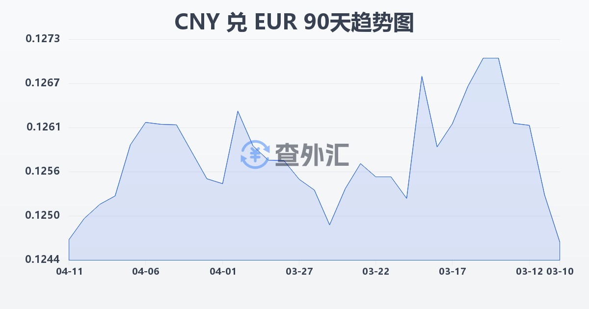 人民币兑欧元(CNY/EUR)近90天汇率走势图