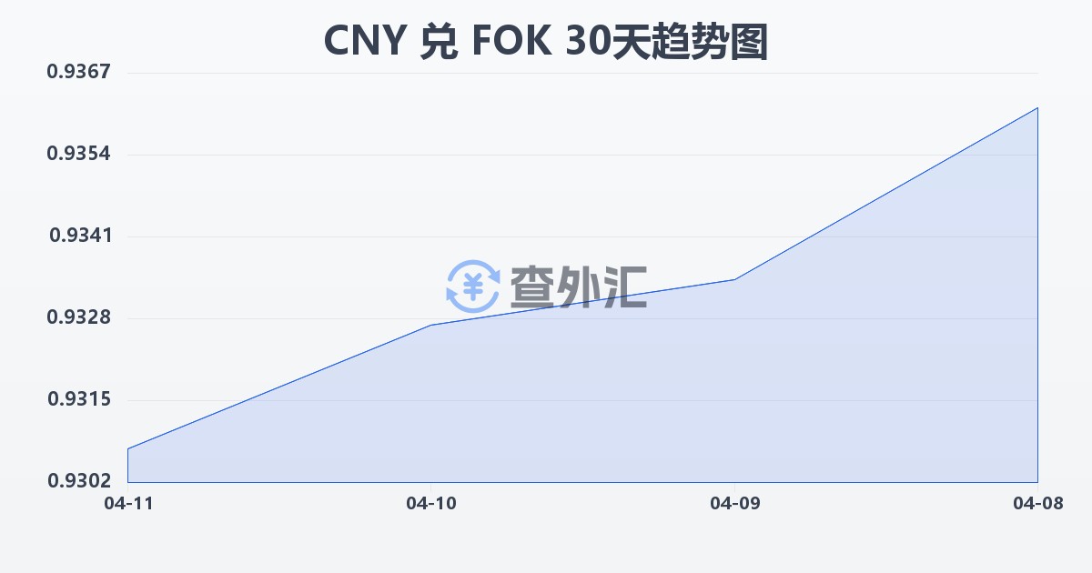 人民币兑法罗群岛克朗(CNY/FOK)近30天汇率走势图