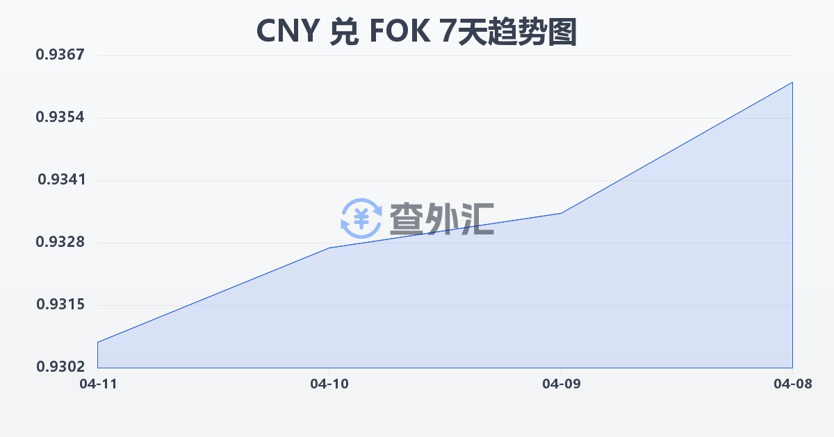 人民币兑法罗群岛克朗(CNY/FOK)近7天汇率走势图