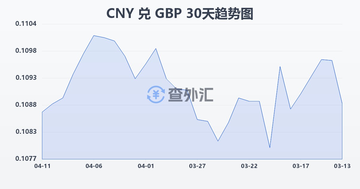 人民币兑英镑(CNY/GBP)近30天汇率走势图