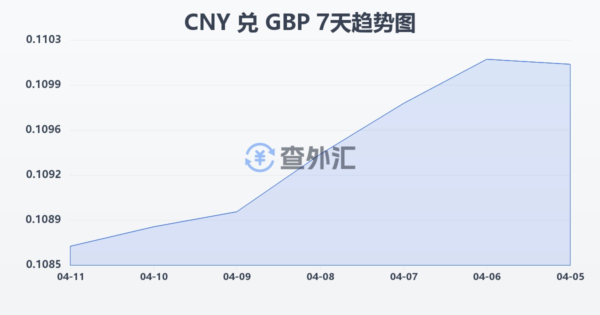 人民币兑英镑(CNY/GBP)近7天汇率走势图