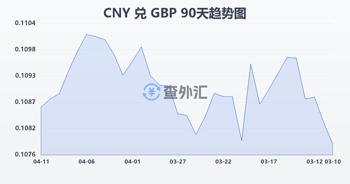 人民币兑英镑(CNY/GBP)近90天汇率走势图