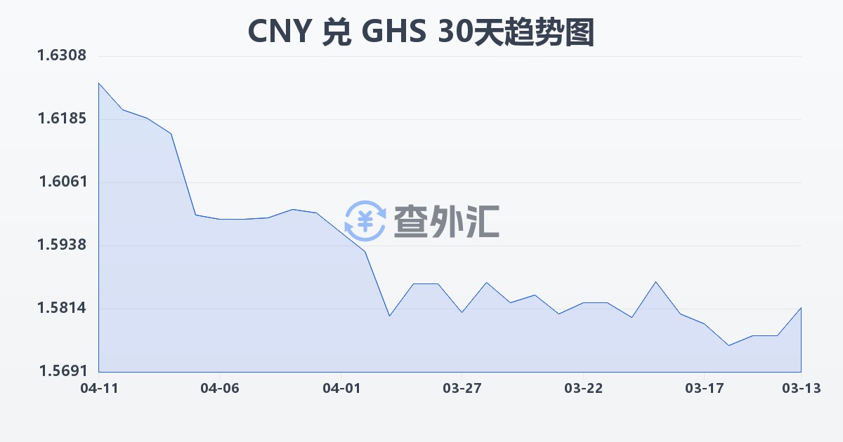 人民币兑加纳塞地(CNY/GHS)近30天汇率走势图