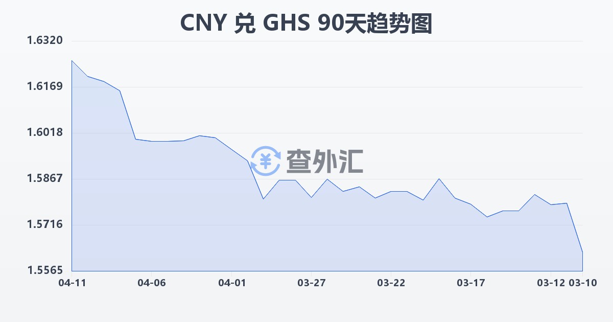 人民币兑加纳塞地(CNY/GHS)近90天汇率走势图