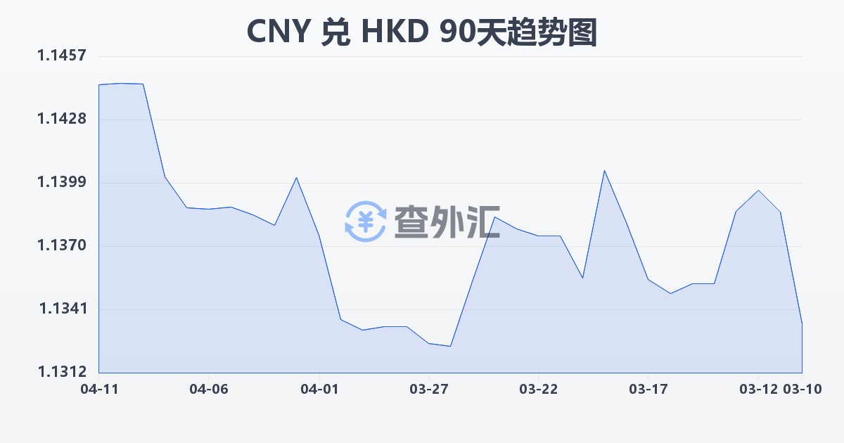 人民币兑港币(CNY/HKD)近90天汇率走势图