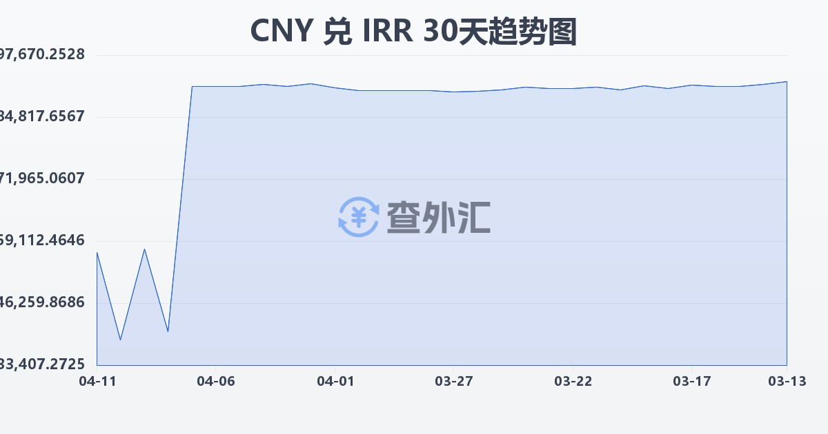 人民币兑伊朗里亚尔(CNY/IRR)近30天汇率走势图