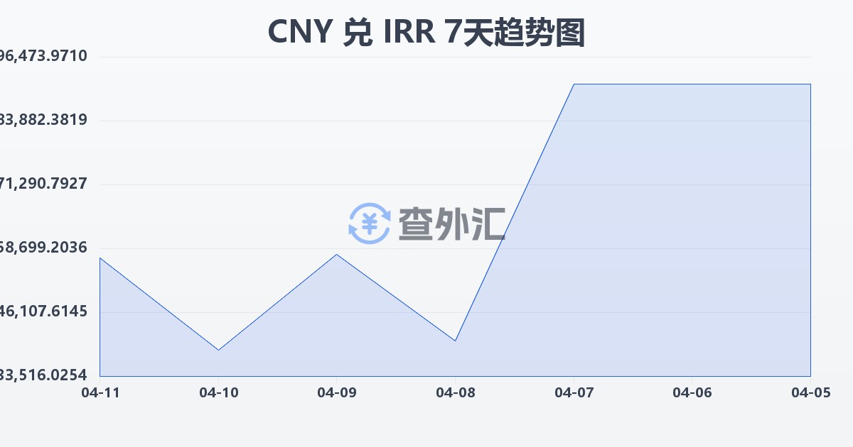 人民币兑伊朗里亚尔(CNY/IRR)近7天汇率走势图