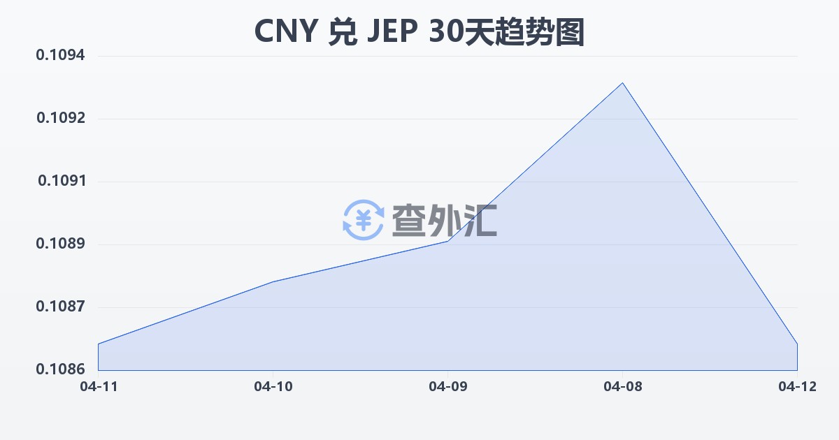 人民币兑泽西岛镑(CNY/JEP)近30天汇率走势图