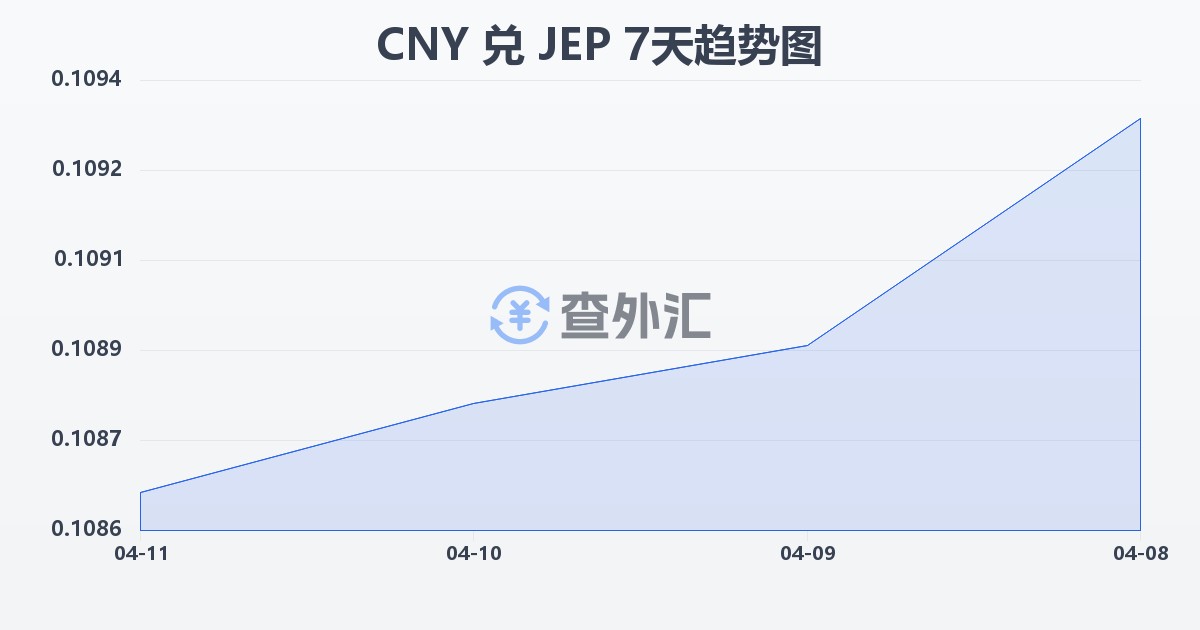 人民币兑泽西岛镑(CNY/JEP)近7天汇率走势图