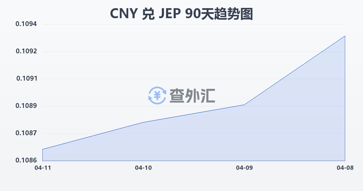 人民币兑泽西岛镑(CNY/JEP)近90天汇率走势图