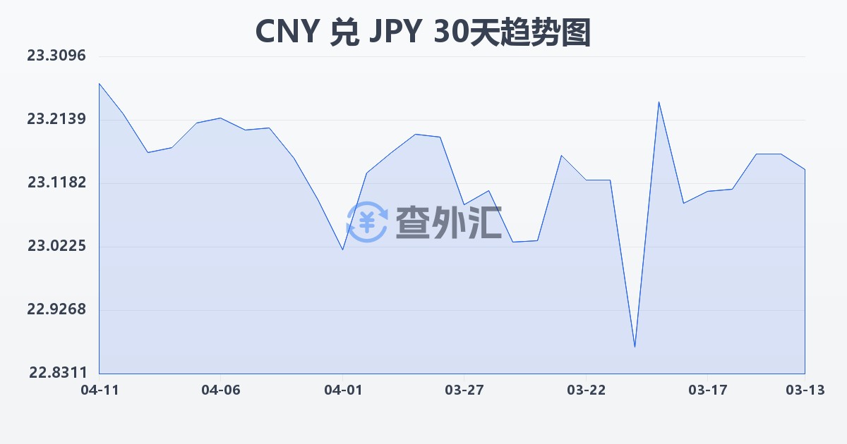 人民币兑日元(CNY/JPY)近30天汇率走势图