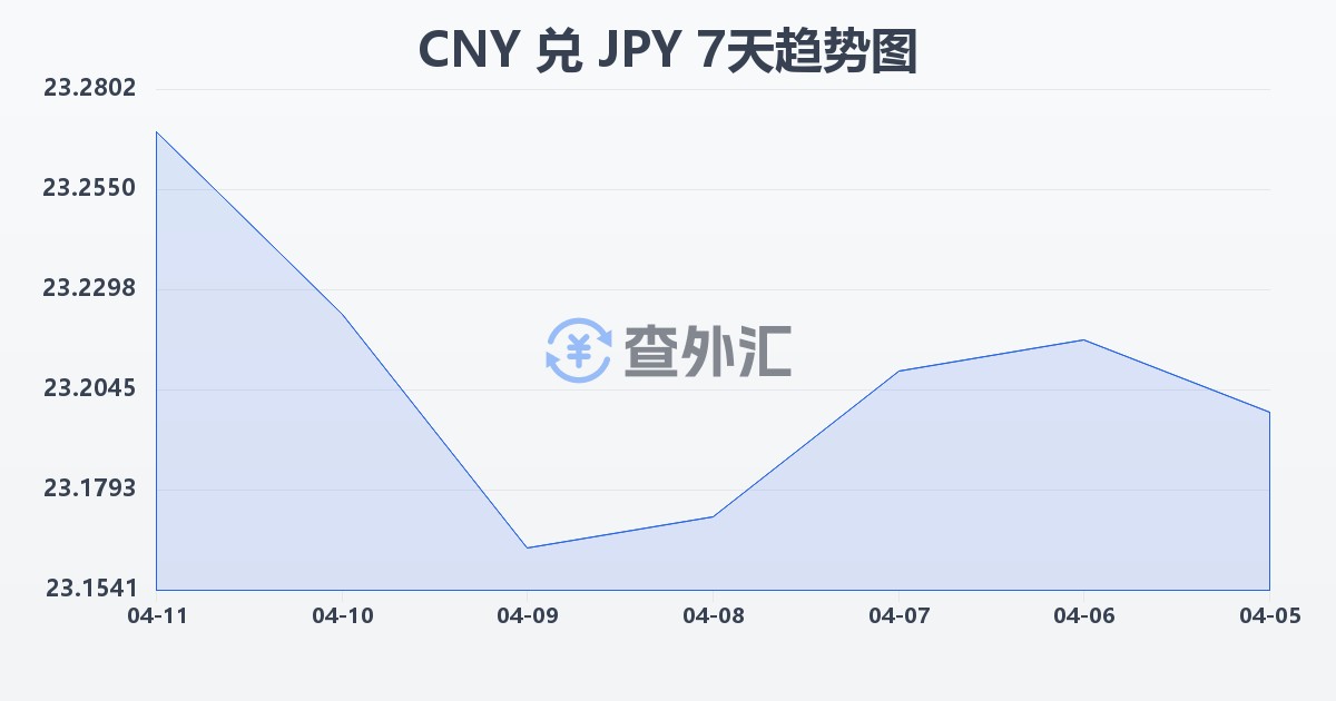 人民币兑日元(CNY/JPY)近7天汇率走势图