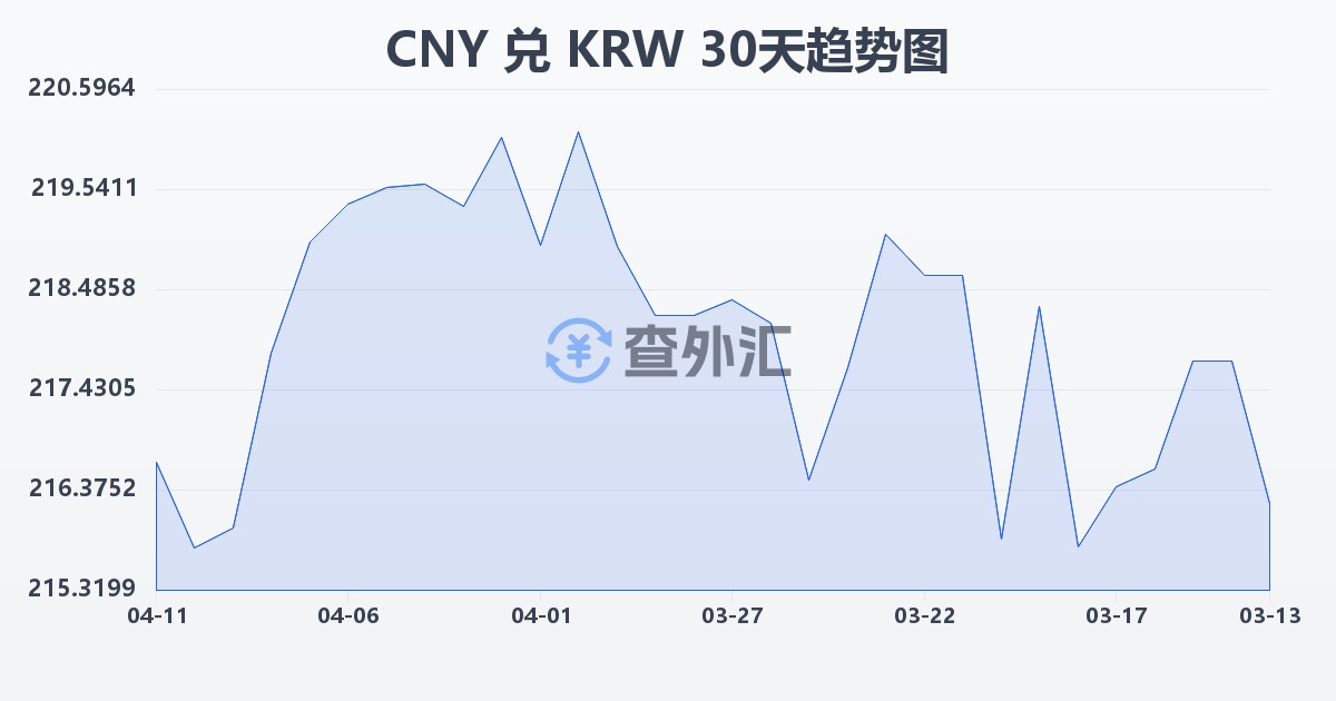 人民币兑韩元(CNY/KRW)近30天汇率走势图