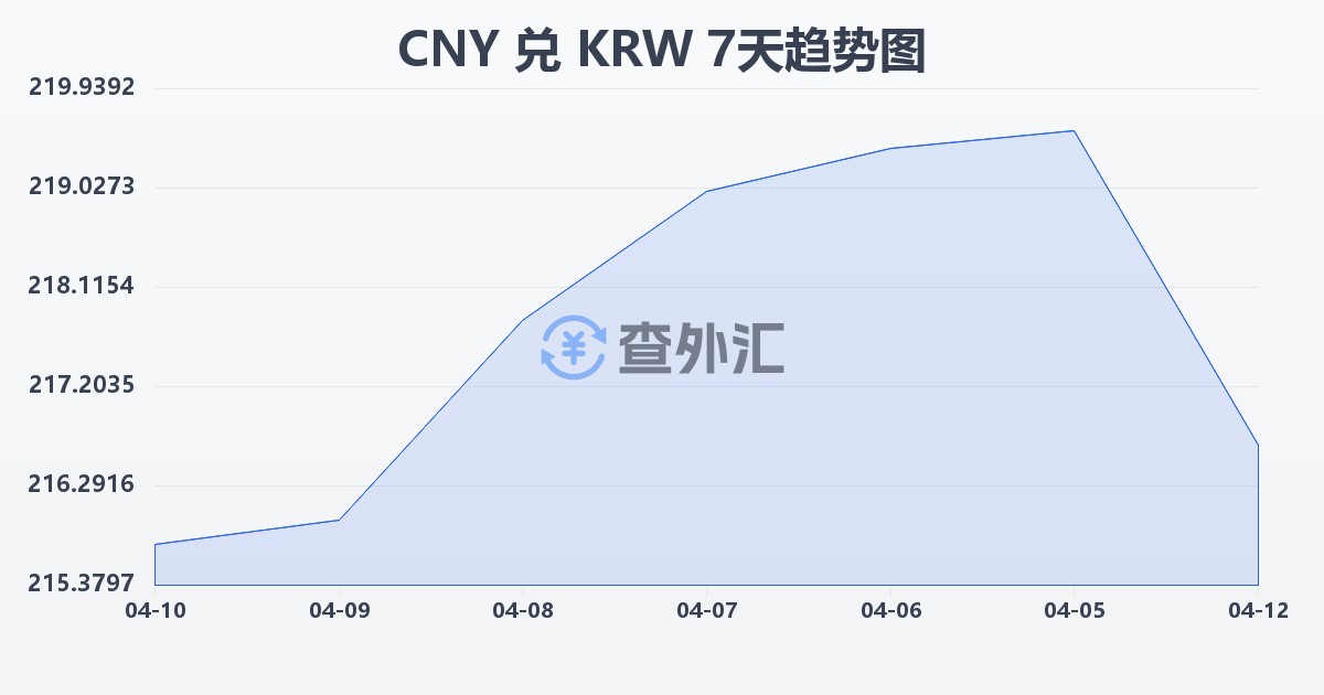 人民币兑韩元(CNY/KRW)近7天汇率走势图
