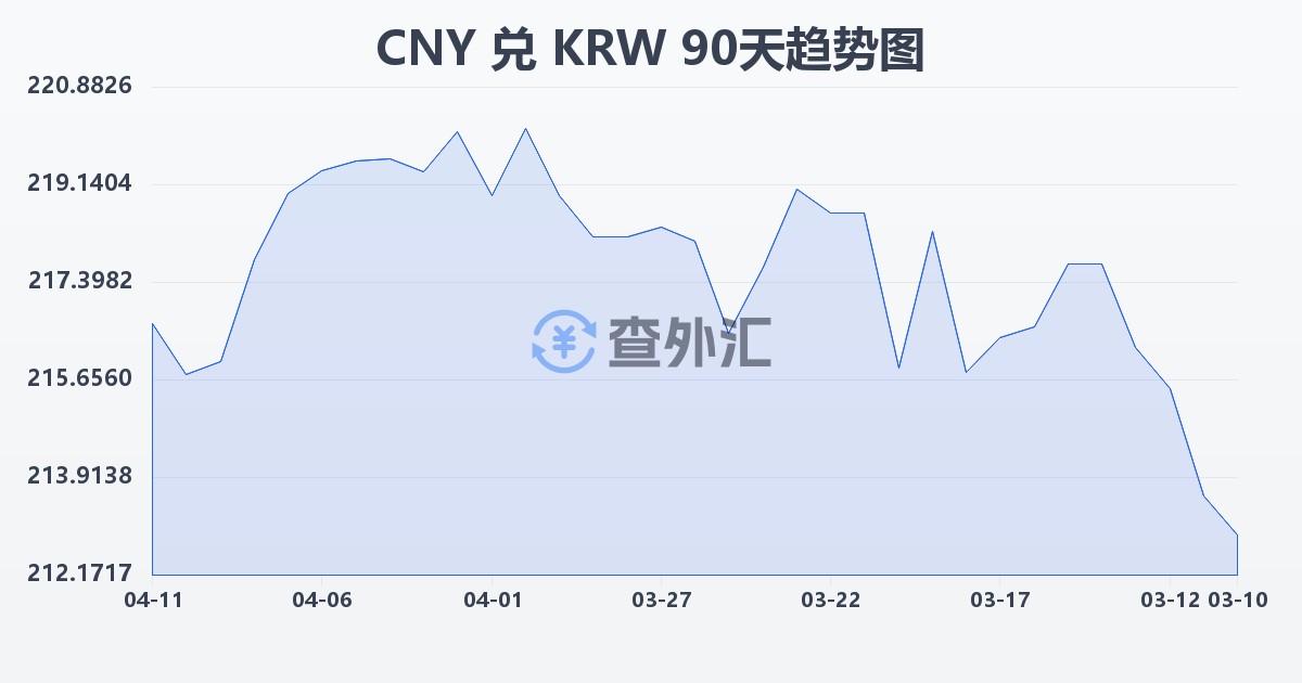 人民币兑韩元(CNY/KRW)近90天汇率走势图