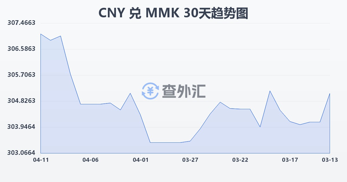 人民币兑缅甸元(CNY/MMK)近30天汇率走势图