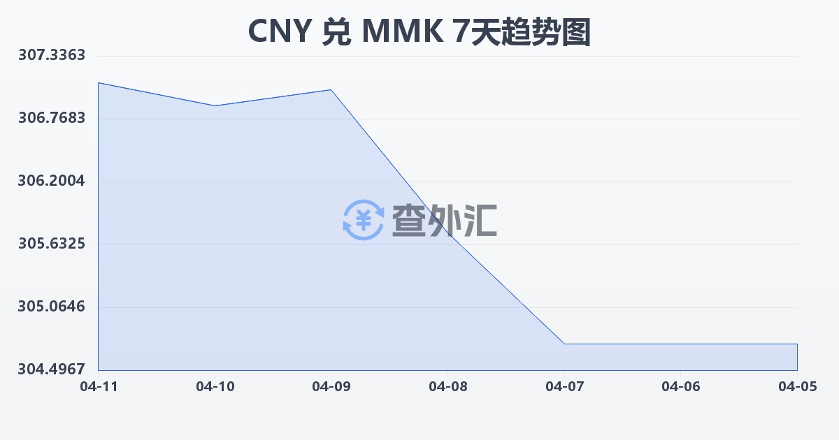 人民币兑缅甸元(CNY/MMK)近7天汇率走势图