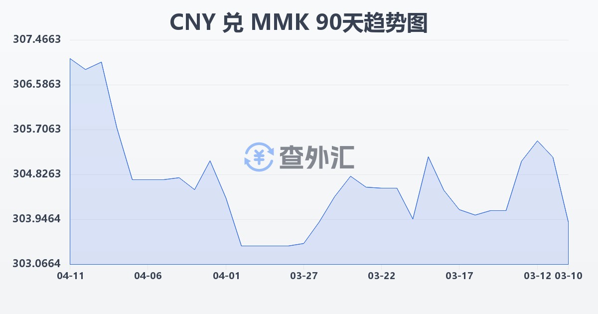 人民币兑缅甸元(CNY/MMK)近90天汇率走势图