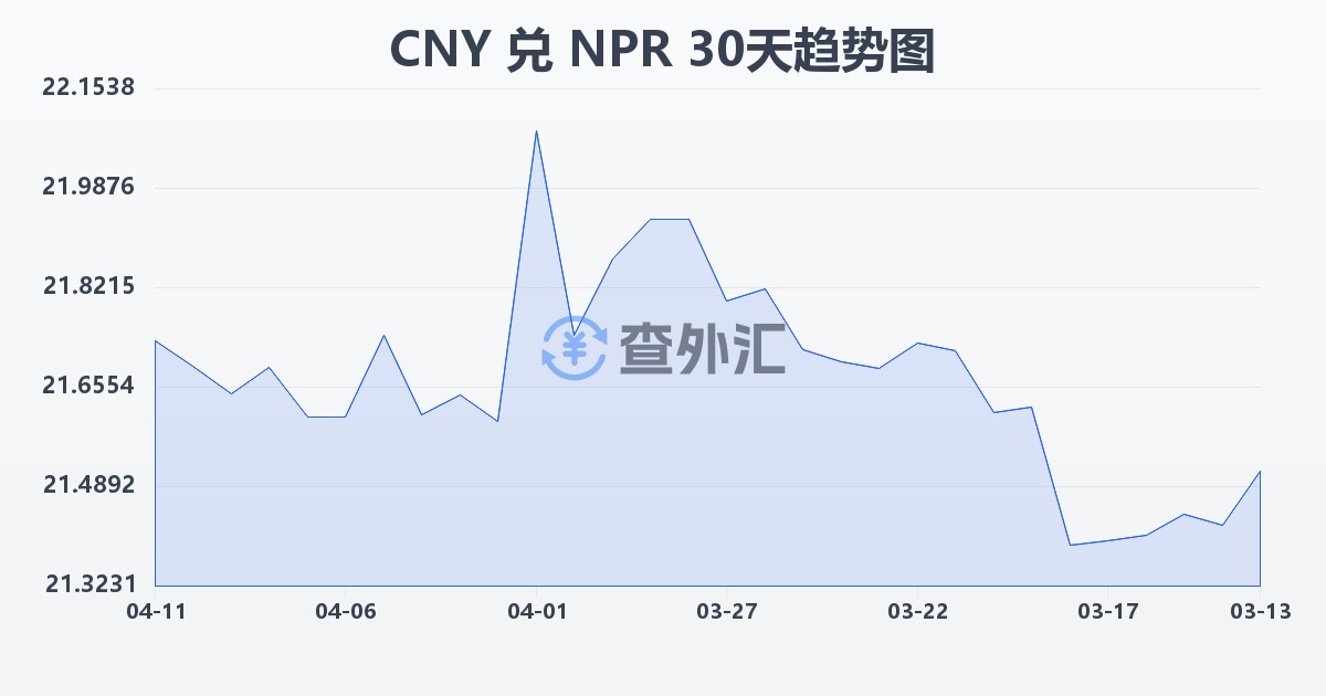 人民币兑尼泊尔卢比(CNY/NPR)近30天汇率走势图