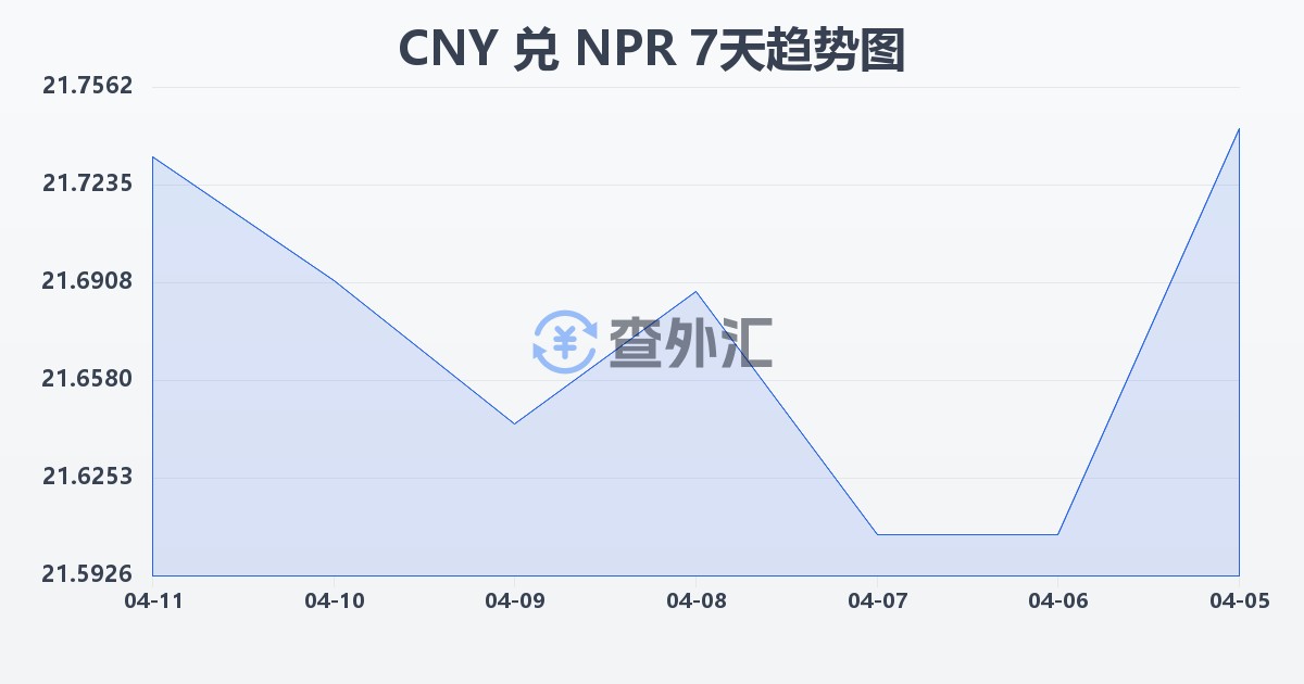 人民币兑尼泊尔卢比(CNY/NPR)近7天汇率走势图