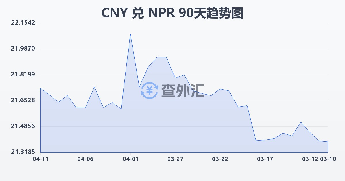 人民币兑尼泊尔卢比(CNY/NPR)近90天汇率走势图
