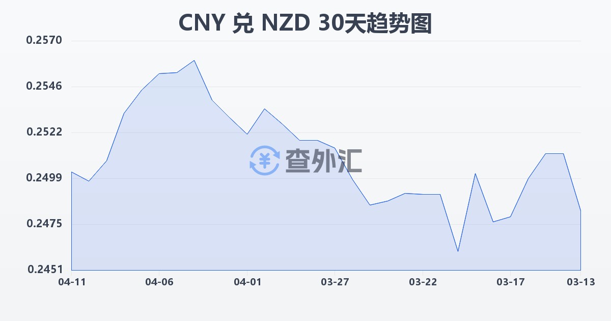 人民币兑新西兰元(CNY/NZD)近30天汇率走势图