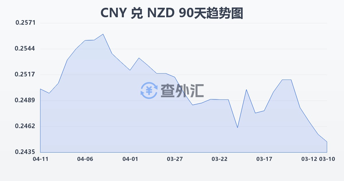 人民币兑新西兰元(CNY/NZD)近90天汇率走势图