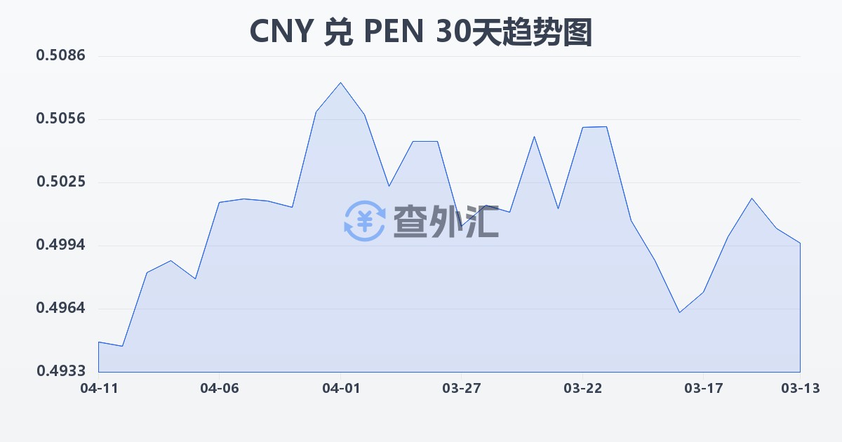 人民币兑秘鲁索尔(CNY/PEN)近30天汇率走势图