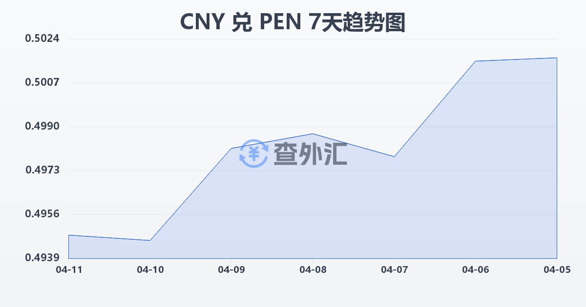 人民币兑秘鲁索尔(CNY/PEN)近7天汇率走势图