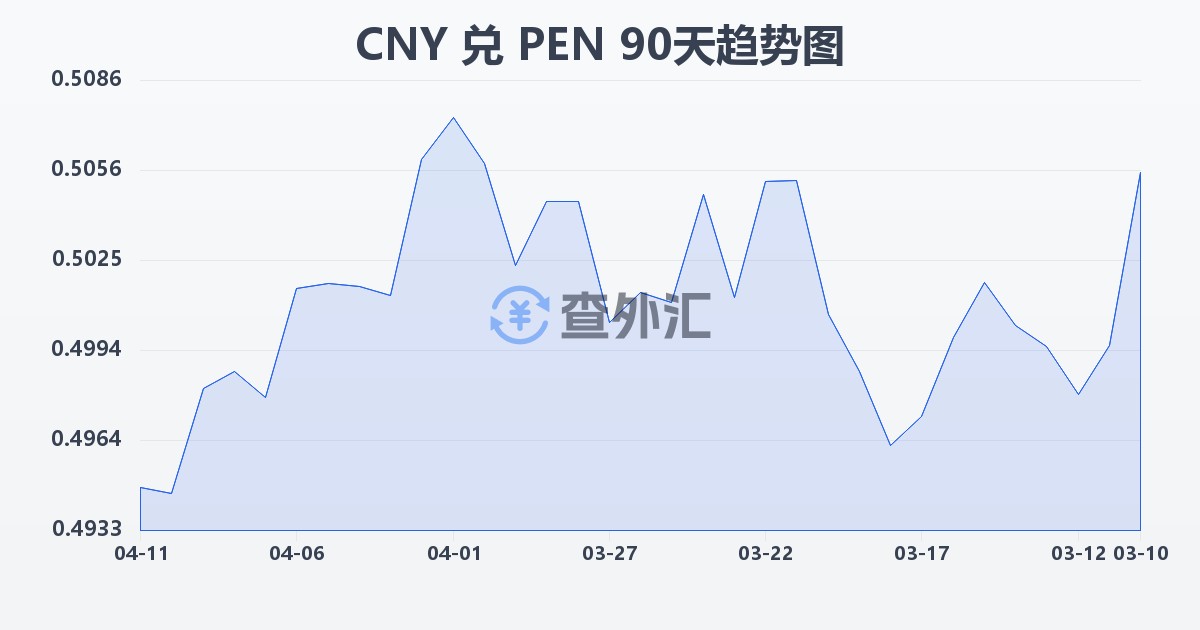 人民币兑秘鲁索尔(CNY/PEN)近90天汇率走势图