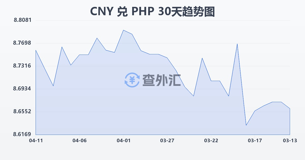 人民币兑菲律宾比索(CNY/PHP)近30天汇率走势图