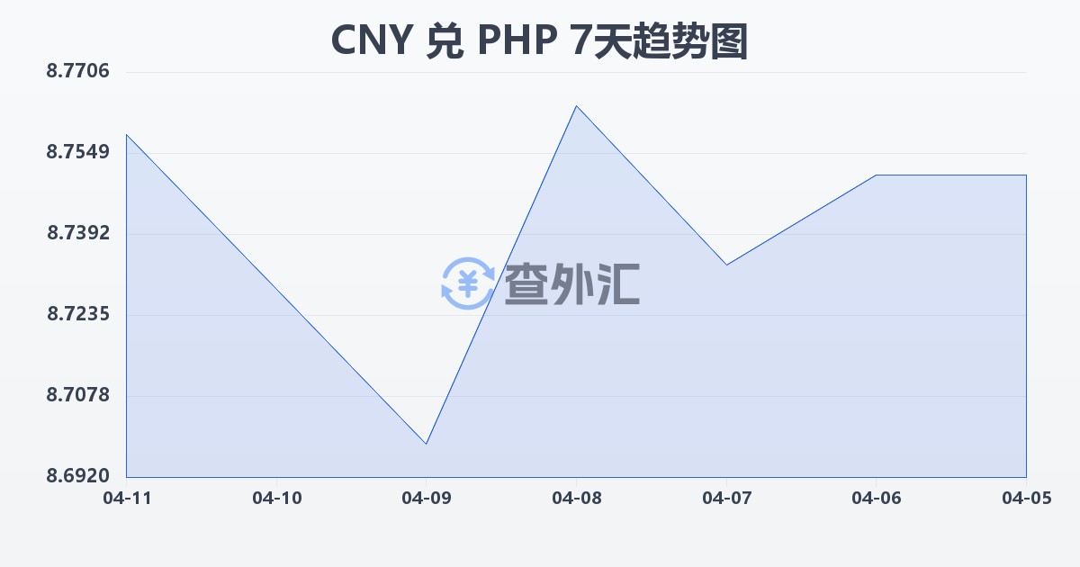 人民币兑菲律宾比索(CNY/PHP)近7天汇率走势图