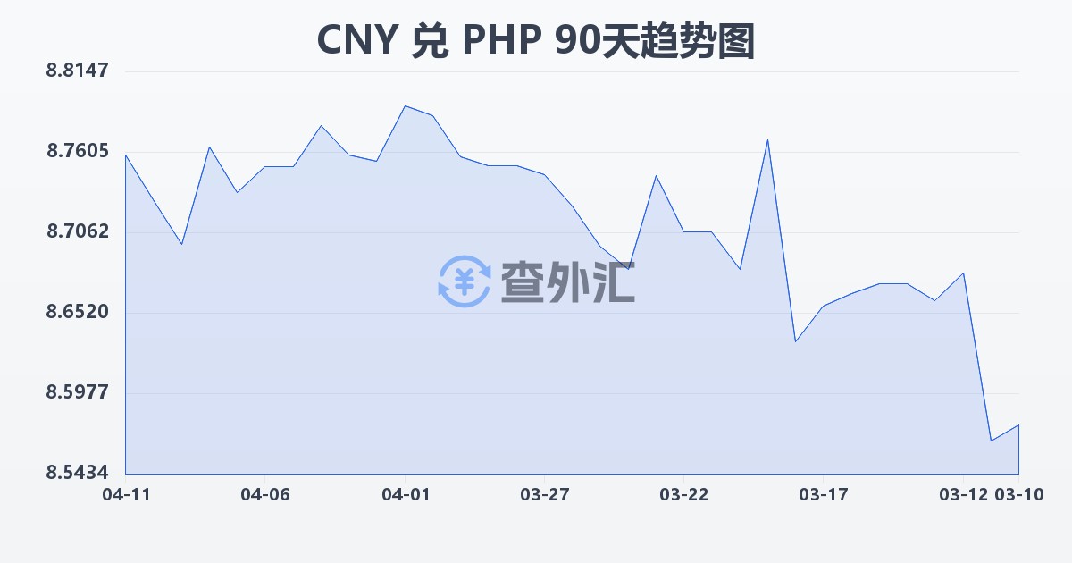 人民币兑菲律宾比索(CNY/PHP)近90天汇率走势图