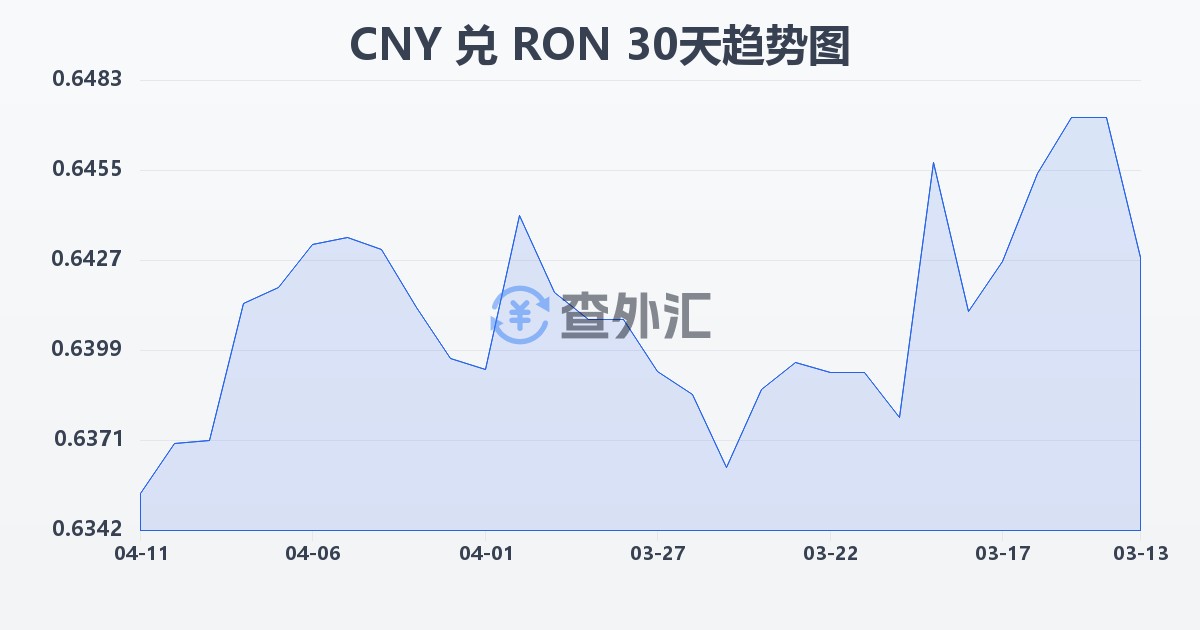 人民币兑罗马尼亚列伊(CNY/RON)近30天汇率走势图