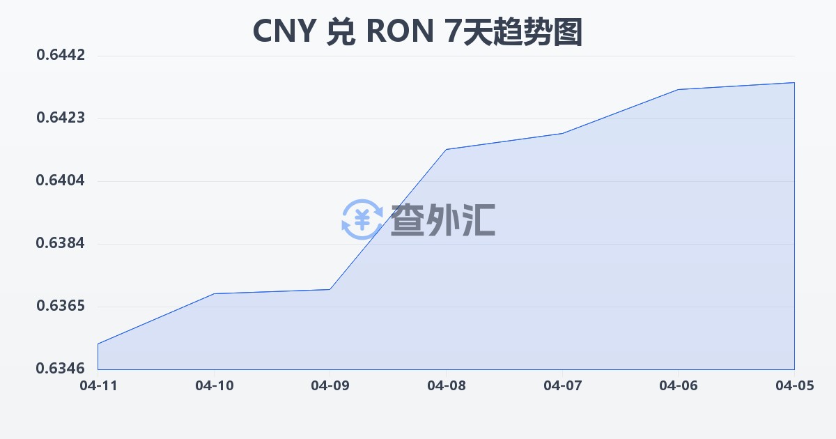 人民币兑罗马尼亚列伊(CNY/RON)近7天汇率走势图