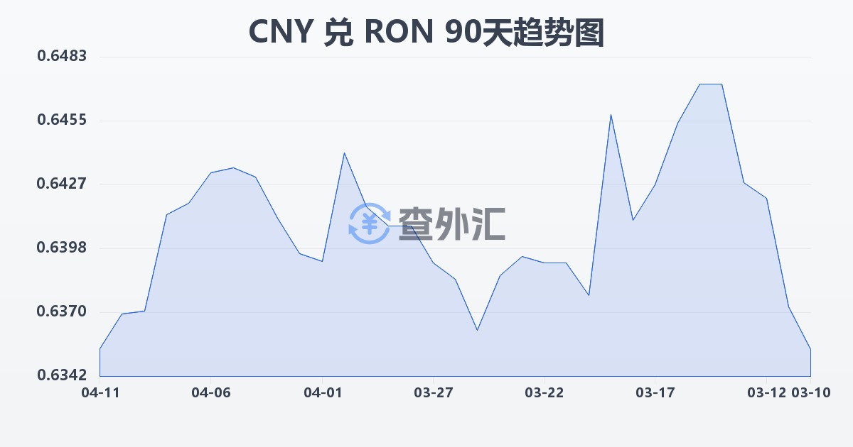 人民币兑罗马尼亚列伊(CNY/RON)近90天汇率走势图