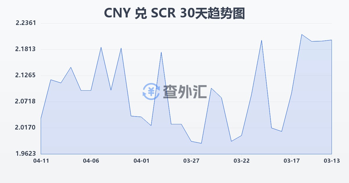 人民币兑塞舌尔卢比(CNY/SCR)近30天汇率走势图