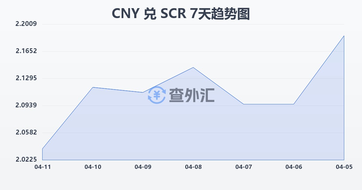 人民币兑塞舌尔卢比(CNY/SCR)近7天汇率走势图