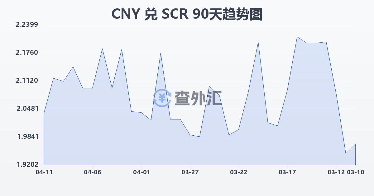 人民币兑塞舌尔卢比(CNY/SCR)近90天汇率走势图
