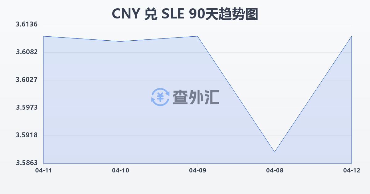 人民币兑塞拉利昂利昂(CNY/SLE)近90天汇率走势图