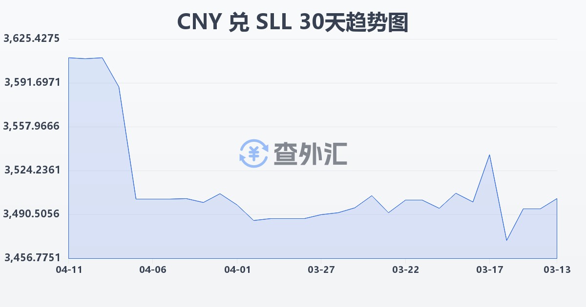 人民币兑塞拉利昂利昂（旧）(CNY/SLL)近30天汇率走势图
