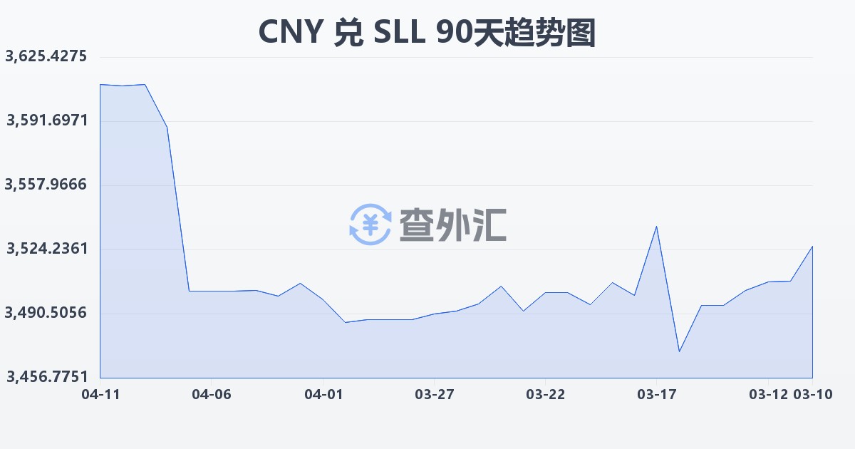 人民币兑塞拉利昂利昂（旧）(CNY/SLL)近90天汇率走势图