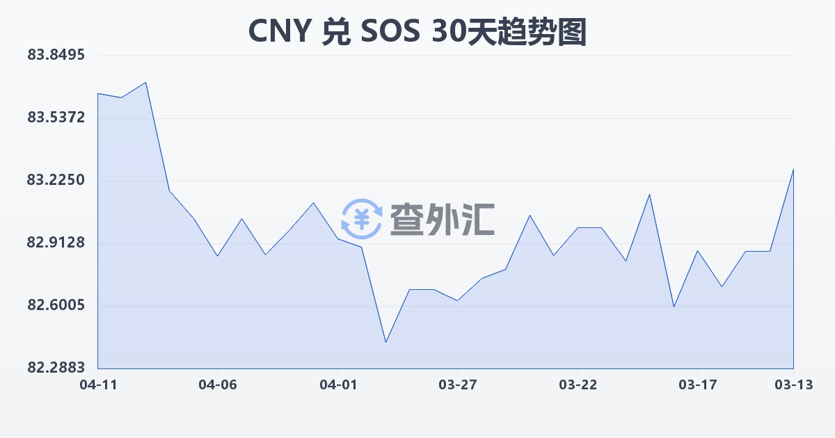人民币兑索马里先令(CNY/SOS)近30天汇率走势图