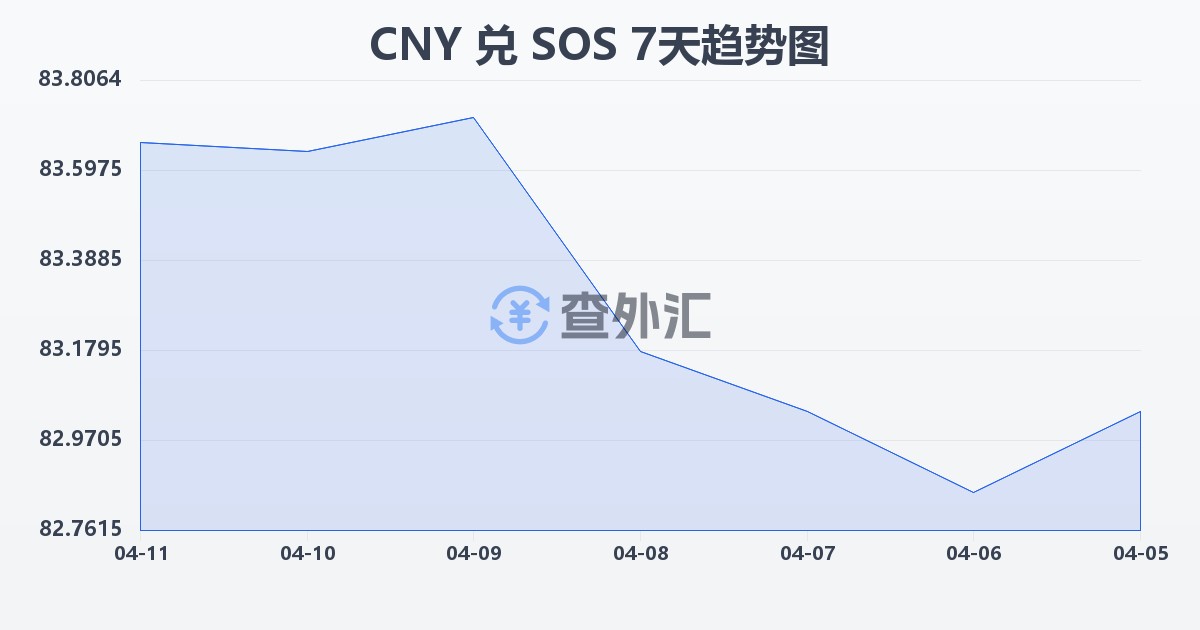 人民币兑索马里先令(CNY/SOS)近7天汇率走势图