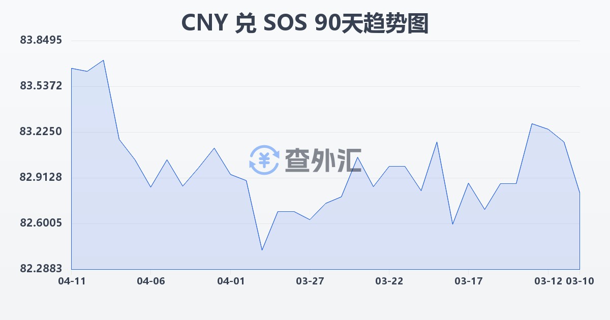 人民币兑索马里先令(CNY/SOS)近90天汇率走势图