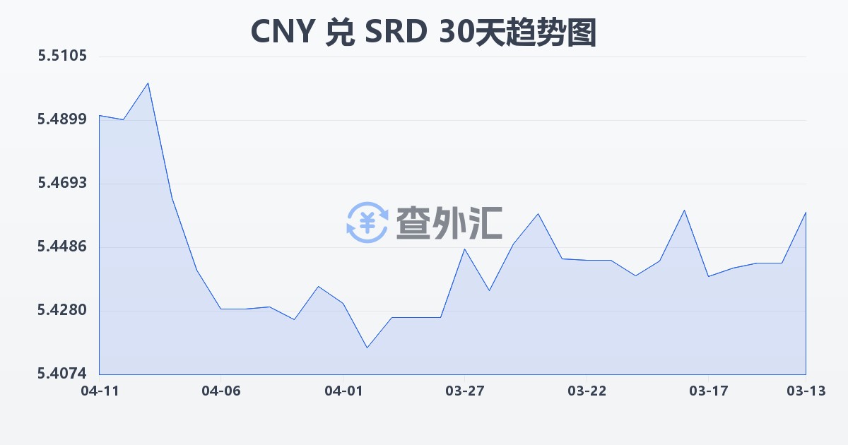 人民币兑苏里南元(CNY/SRD)近30天汇率走势图