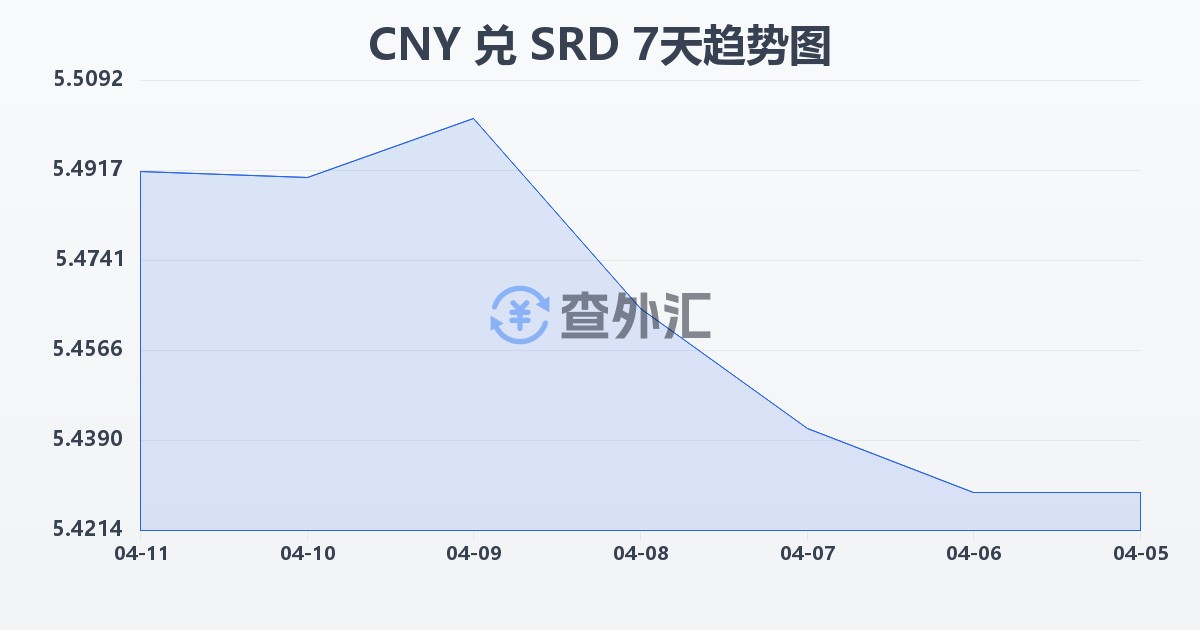 人民币兑苏里南元(CNY/SRD)近7天汇率走势图